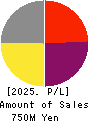 OncoTherapy Science,Inc. Profit and Loss Account 2025年Mar期 OncoTherapy Science,Inc. Profit and Loss Account 2025年3月期