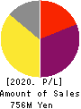 QD Laser,Inc. Profit and Loss Account 2020年3月期