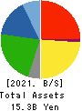 Koyou Rentia Co.,Ltd. Balance Sheet 2021年12月期