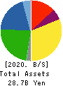 FUJI CORPORATION Balance Sheet 2020年10月期