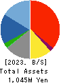 SLD Entertainment Inc. Balance Sheet 2023年Feb期 SLD Entertainment Inc. Balance Sheet 2023年2月期