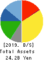 SANRIN CO.,LTD. Balance Sheet 2019年Mar期 SANRIN CO.,LTD. Balance Sheet 2019年3月期