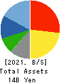 Cybozu, Inc. Balance Sheet 2021年12月期