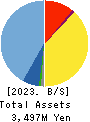 Axis Consulting Corporation Balance Sheet 2023年Jun期 Axis Consulting Corporation Balance Sheet 2023年6月期
