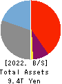 Rakuten Bank, Ltd. Balance Sheet 2022年Mar期 Rakuten Bank, Ltd. Balance Sheet 2022年3月期