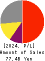 MITSUI MATSUSHIMA HOLDINGS CO., LTD. Profit and Loss Account 2024年Mar期 MITSUI MATSUSHIMA HOLDINGS CO., LTD. Profit and Loss Account 2024年3月期