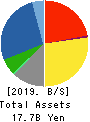 SANKYO KASEI CORPORATION Balance Sheet 2019年3月期