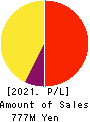 Ｍマート Profit and Loss Account 2021年1月期