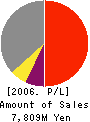 NAKAI Co.,Ltd. Profit and Loss Account 2006年3月期