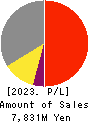 Transaction Media Networks Inc. Profit and Loss Account 2023年Mar期 Transaction Media Networks Inc. Profit and Loss Account 2023年3月期