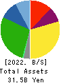 ENSHU TRUCK CO.,LTD. Balance Sheet 2022年Mar期 ENSHU TRUCK CO.,LTD. Balance Sheet 2022年3月期