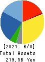 INABADENKI SANGYO CO.,LTD. Balance Sheet 2021年3月期