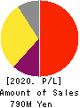 eWeLL Co.,Ltd. Profit and Loss Account 2020年Dec期 eWeLL Co.,Ltd. Profit and Loss Account 2020年12月期