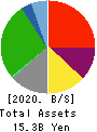 KOURAKUEN HOLDINGS CORPORATION Balance Sheet 2020年3月期