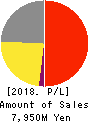 KIKUSUI ELECTRONICS CORPORATION Profit and Loss Account 2018年Mar期 KIKUSUI ELECTRONICS CORPORATION Profit and Loss Account 2018年3月期