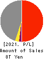 MITSUI & CO.,LTD. Profit and Loss Account 2021年Mar期 MITSUI & CO.,LTD. Profit and Loss Account 2021年3月期