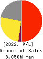 KING Co.,Ltd. Profit and Loss Account 2022年3月期