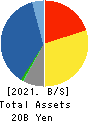 Ryoyu Systems Co.,Ltd. Balance Sheet 2021年Mar期 Ryoyu Systems Co.,Ltd. Balance Sheet 2021年3月期