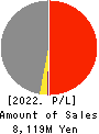 SANYU CONSTRUCTION CO.,LTD. Profit and Loss Account 2022年3月期