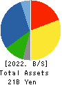 OTAKE CORPORATION Balance Sheet 2022年5月期