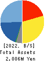 ZUU Co.,Ltd. Balance Sheet 2022年3月期