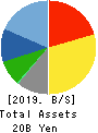 PCA CORPORATION Balance Sheet 2019年3月期