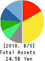 MIROKU JYOHO SERVICE CO.,LTD. Balance Sheet 2018年Mar期 MIROKU JYOHO SERVICE CO.,LTD. Balance Sheet 2018年3月期