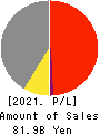 Chuetsu Pulp & Paper Co.,Ltd. Profit and Loss Account 2021年Mar期 Chuetsu Pulp & Paper Co.,Ltd. Profit and Loss Account 2021年3月期