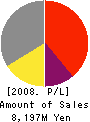 SILVER SEIKO LTD. Profit and Loss Account 2008年3月期