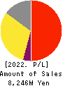 TOWA FOOD SERVICE CO., LTD Profit and Loss Account 2022年Apr期 TOWA FOOD SERVICE CO., LTD Profit and Loss Account 2022年4月期
