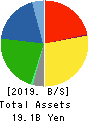 Kanro Inc. Balance Sheet 2019年12月期