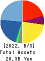 Aeria Inc. Balance Sheet 2022年12月期