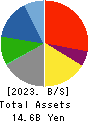 KUDO CORPORATION Balance Sheet 2023年Jun期 KUDO CORPORATION Balance Sheet 2023年6月期
