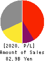Laox Holdings CO.,LTD. Profit and Loss Account 2020年12月期