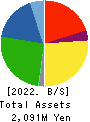 SEIHYO CO.,LTD. Balance Sheet 2022年2月期