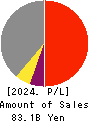 MITANI SEKISAN CO.,LTD. Profit and Loss Account 2024年Mar期 MITANI SEKISAN CO.,LTD. Profit and Loss Account 2024年3月期