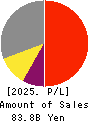 C.Uyemura & Co.,Ltd. Profit and Loss Account 2025年Mar期 C.Uyemura & Co.,Ltd. Profit and Loss Account 2025年3月期