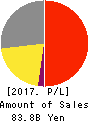 KEIYO GAS CO.,LTD. Profit and Loss Account 2017年Dec期 KEIYO GAS CO.,LTD. Profit and Loss Account 2017年12月期