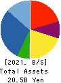 e’grand Co.,Ltd Balance Sheet 2021年Mar期 e’grand Co.,Ltd Balance Sheet 2021年3月期