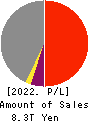 SONY GROUP CORPORATION Profit and Loss Account 2022年Mar期 SONY GROUP CORPORATION Profit and Loss Account 2022年3月期