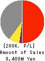 JAPAN TECSEED CO.,LTD. Profit and Loss Account 2006年3月期