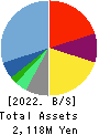 JAIC Co.,Ltd. Balance Sheet 2022年1月期