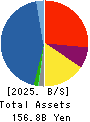 TOKYO ELECTRON DEVICE LIMITED Balance Sheet 2025年Mar期 TOKYO ELECTRON DEVICE LIMITED Balance Sheet 2025年3月期