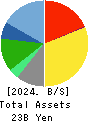 WASEDA ACADEMY CO.,LTD. Balance Sheet 2024年3月期