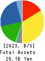 NAKANISHI MFG.CO.,LTD. Balance Sheet 2023年Mar期 NAKANISHI MFG.CO.,LTD. Balance Sheet 2023年3月期