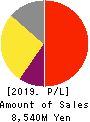 Infomart Corporation Profit and Loss Account 2019年12月期