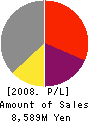 Genesis Technology Inc. Profit and Loss Account 2008年3月期