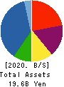 Sunwood Corporation Balance Sheet 2020年3月期