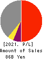 THE SHIGA BANK, LTD. Profit and Loss Account 2021年3月期