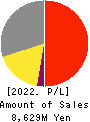 HKS CO., LTD. Profit and Loss Account 2022年8月期